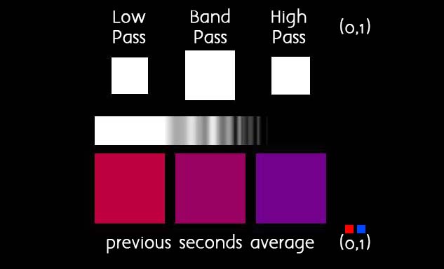 Debug UI showing low, band, and high pass spectrum data