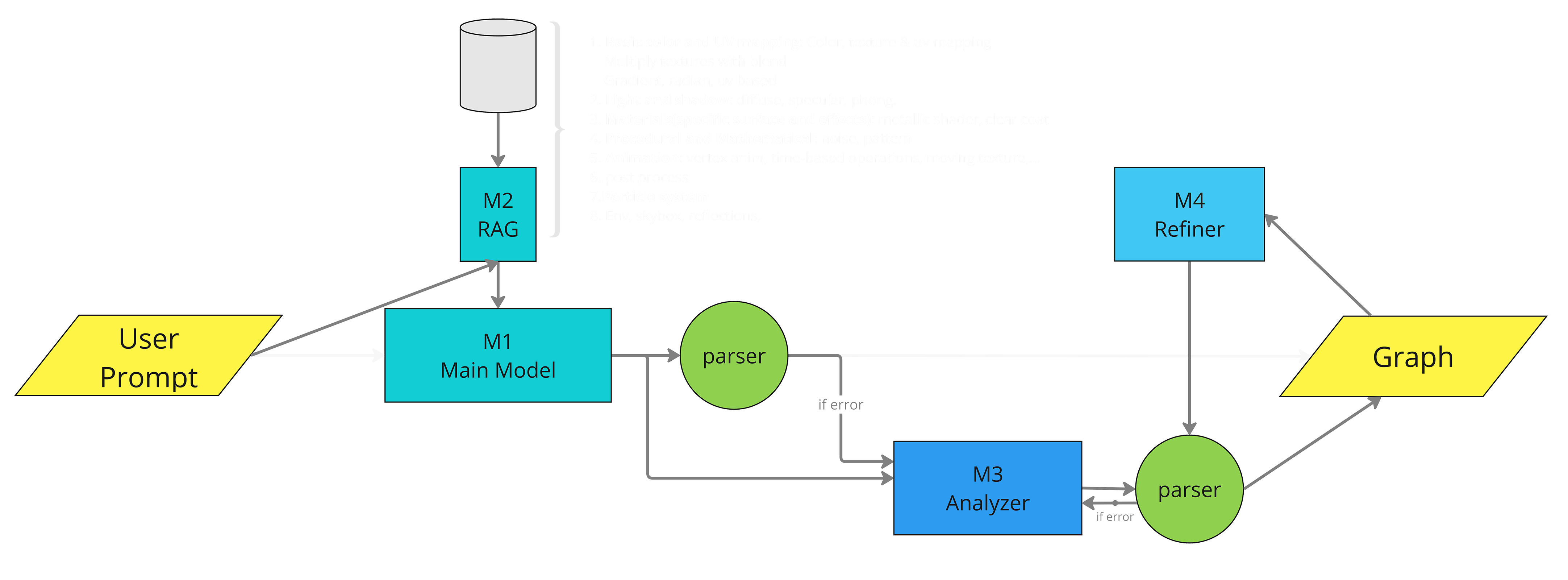 System architecture of the generative AI shader system
